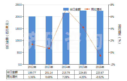 2012-2016年中國(guó)香浴鹽及其他沐浴用制劑(HS33073000)出口總額及增速統(tǒng)計(jì) 2012-2016年中國(guó)香浴鹽及其他沐浴用制劑(HS33073000)出口總額及增速統(tǒng)計(jì)
